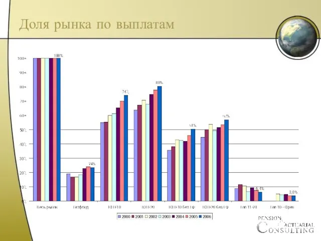 Доля рынка по выплатам