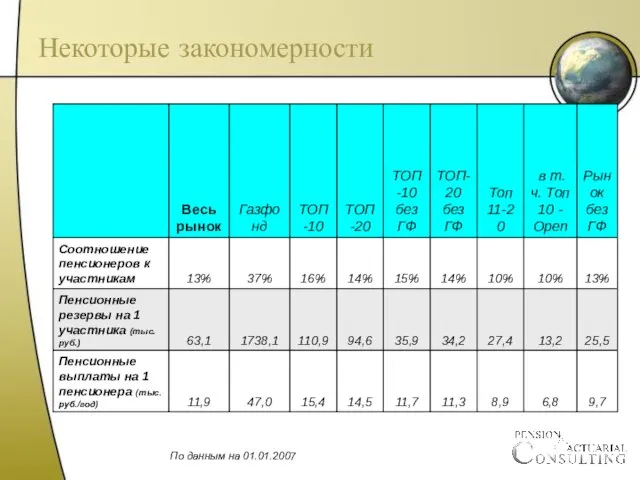 Некоторые закономерности По данным на 01.01.2007