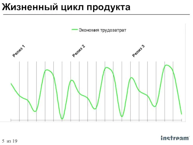 Жизненный цикл продукта 5 из 19