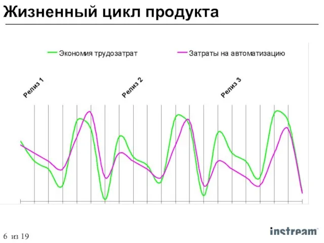 Жизненный цикл продукта 6 из 19