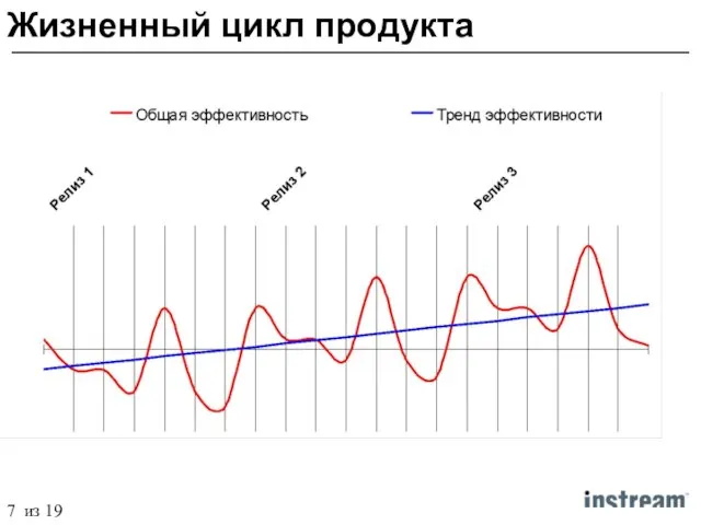 Жизненный цикл продукта 7 из 19