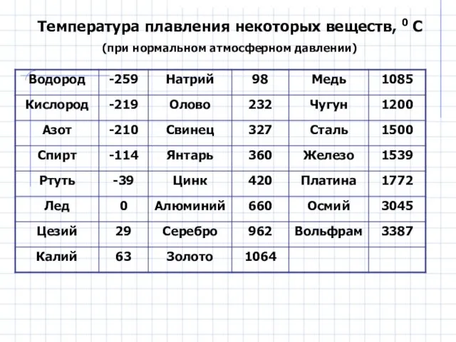 Температура плавления некоторых веществ, 0 С (при нормальном атмосферном давлении)