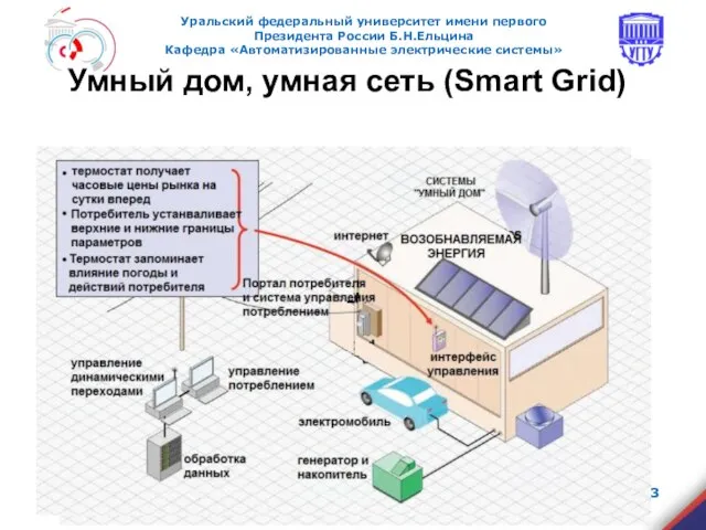 Умный дом, умная сеть (Smart Grid)