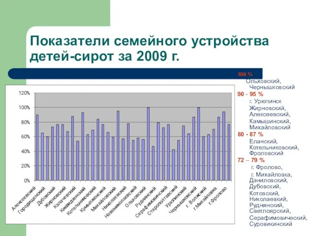 Показатели семейного устройства детей-сирот за 2009 г. 100 % Ольховский, Чернышковский 90