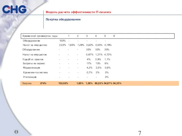 Временной промежуток, годы 1 2 3 4 5 6 Оборудование 100% -