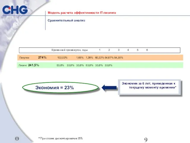 Лизинг 241,5% 53,6% 33,6% 33,6% 53,6% 33,6% 33,6% Сравнительный анализ Временной промежуток,