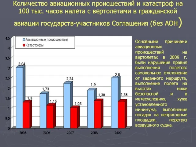 Количество авиационных происшествий и катастроф на 100 тыс. часов налета с вертолетами