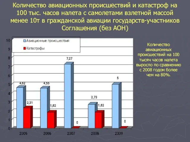 Количество авиационных происшествий и катастроф на 100 тыс. часов налета с самолетами