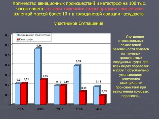 Количество авиационных происшествий и катастроф на 100 тыс. часов налета со всеми