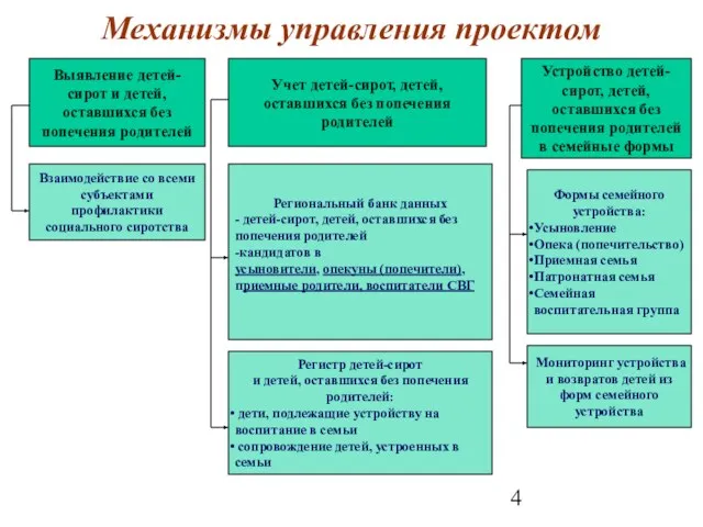 Механизмы управления проектом Выявление детей-сирот и детей, оставшихся без попечения родителей Учет