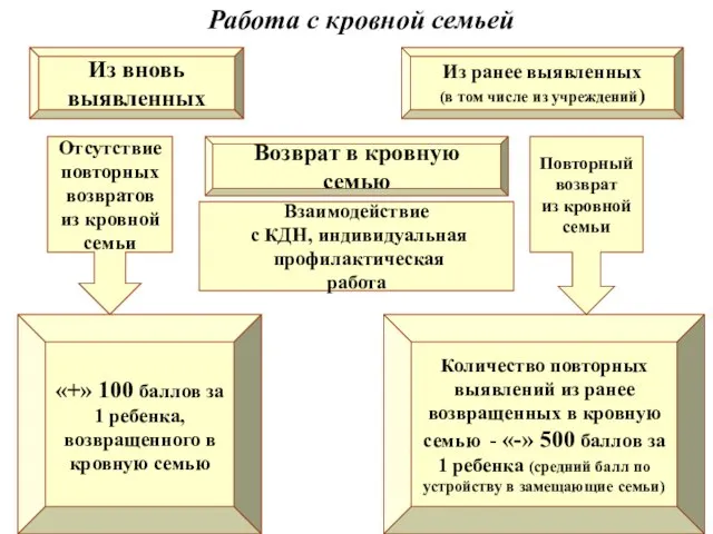 Работа с кровной семьей Из вновь выявленных Из ранее выявленных (в том