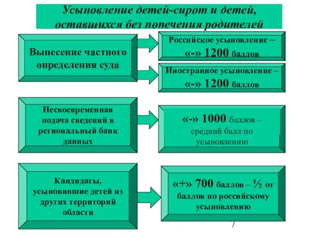 Усыновление детей-сирот и детей, оставшихся без попечения родителей Вынесение частного определения суда