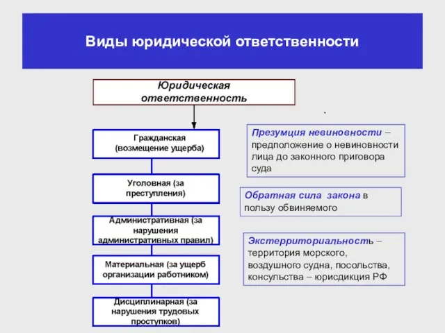 Виды юридической ответственности Презумция невиновности –предположение о невиновности лица до законного приговора