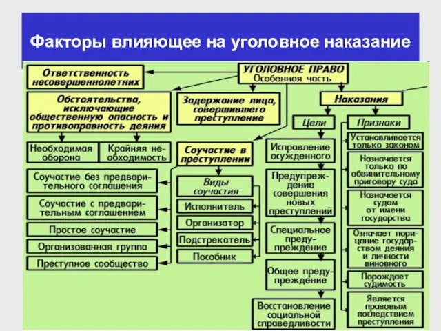 Факторы влияющее на уголовное наказание