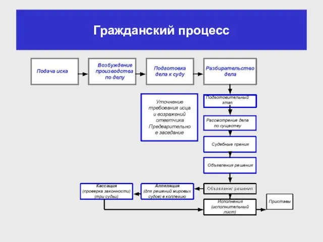 Гражданский процесс