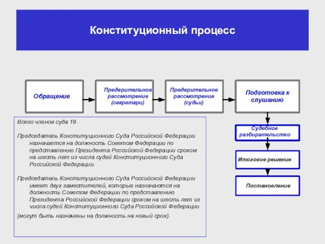 Конституционный процесс Всего членов суда 19. Председатель Конституционного Суда Российской Федерации назначается