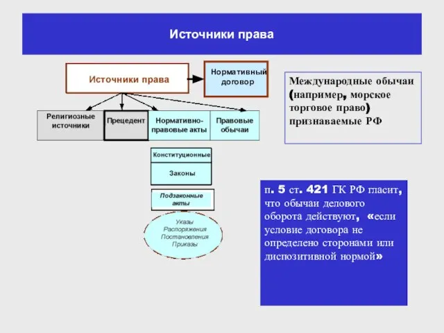 Источники права п. 5 ст. 421 ГК РФ гласит, что обычаи делового