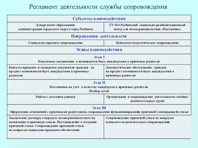 Регламент деятельности службы сопровождения