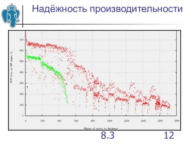 Что нового в PostgreSQL 8.3 Надёжность производительности