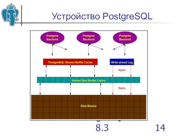 Что нового в PostgreSQL 8.3 Устройство PostgreSQL