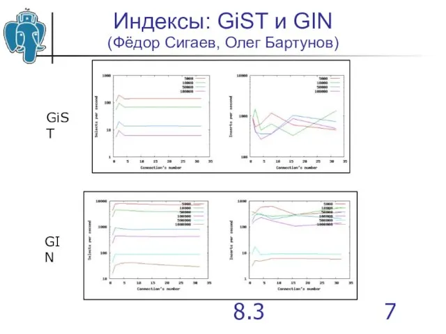 Что нового в PostgreSQL 8.3 Индексы: GiST и GIN (Фёдор Сигаев, Олег Бартунов)‏ GiST GIN