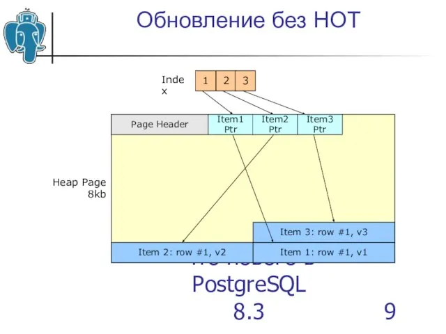 Что нового в PostgreSQL 8.3 Обновление без HOT Heap Page 8kb Page
