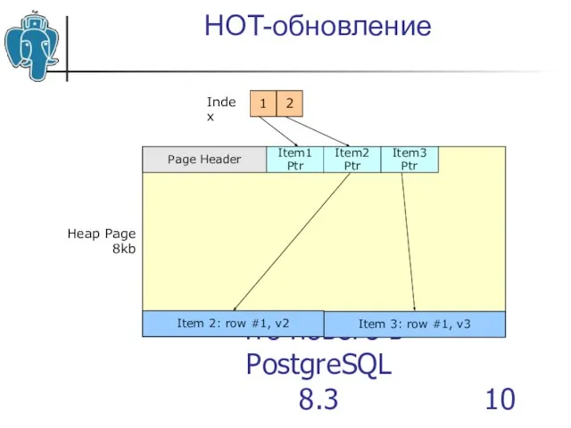 Что нового в PostgreSQL 8.3 HOT-обновление Heap Page 8kb Page Header Item1