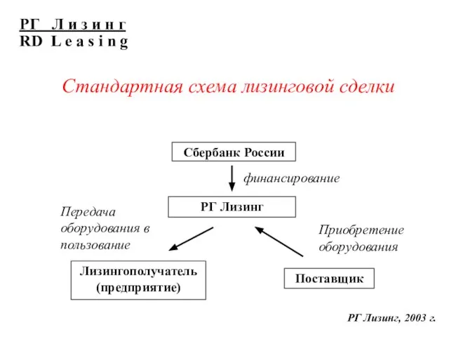 РГ Лизинг, 2003 г. Стандартная схема лизинговой сделки