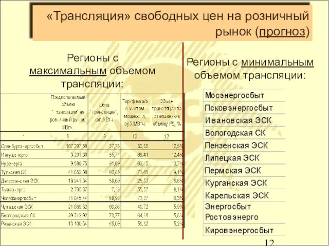 «Трансляция» свободных цен на розничный рынок (прогноз) Регионы с максимальным объемом трансляции: