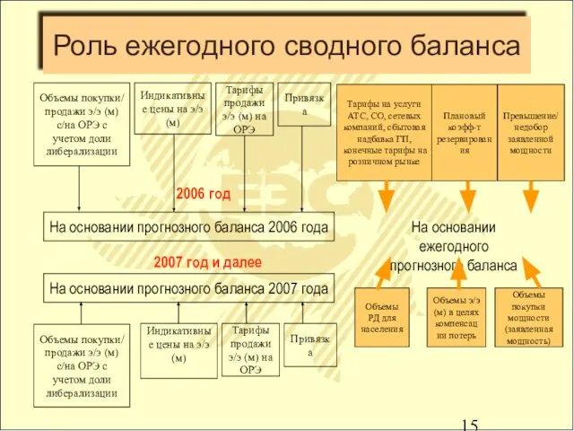 Роль ежегодного сводного баланса Объемы покупки/ продажи э/э (м) с/на ОРЭ с