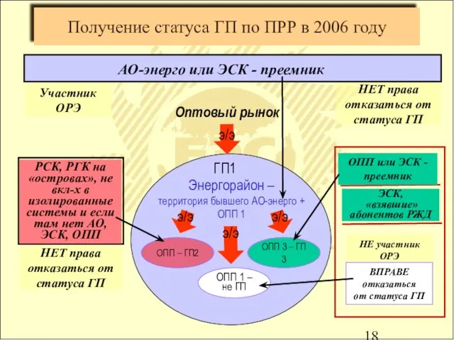 Получение статуса ГП по ПРР в 2006 году АО-энерго или ЭСК -