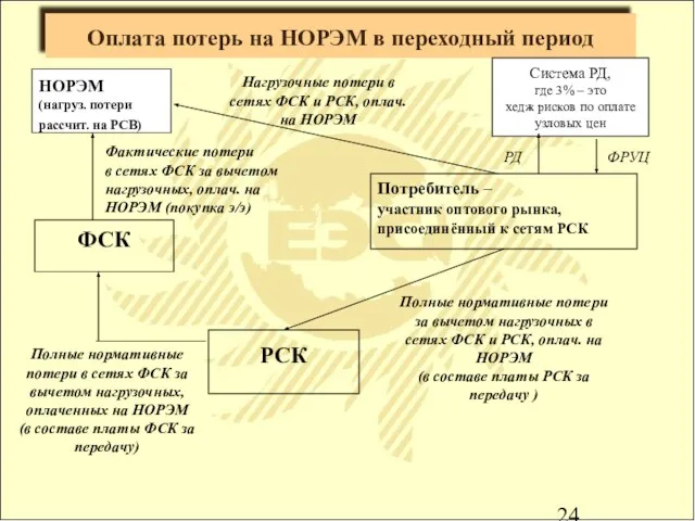 Оплата потерь на НОРЭМ в переходный период НОРЭМ (нагруз. потери рассчит. на