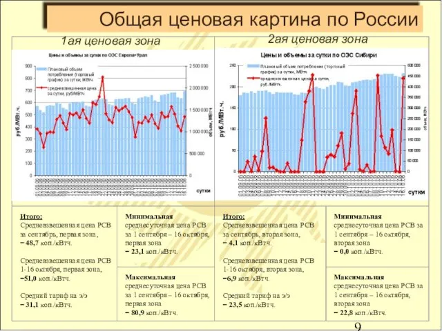 Общая ценовая картина по России 1ая ценовая зона 2ая ценовая зона