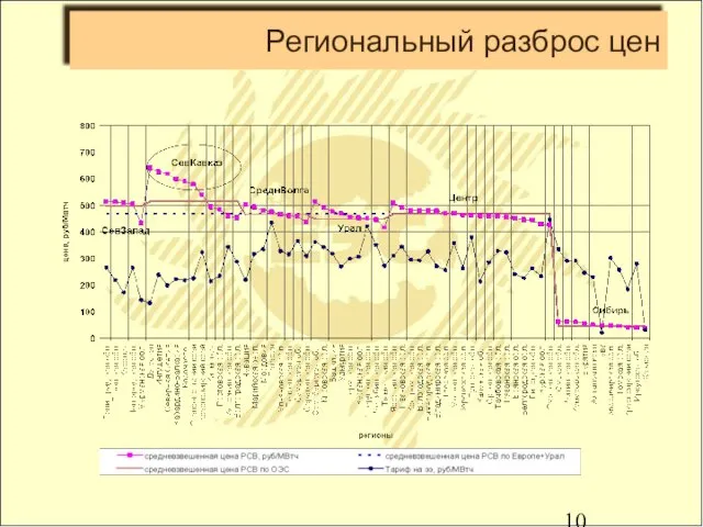 Региональный разброс цен