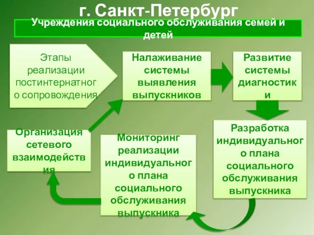 г. Санкт-Петербург Учреждения социального обслуживания семей и детей Этапы реализации постинтернатного сопровождения