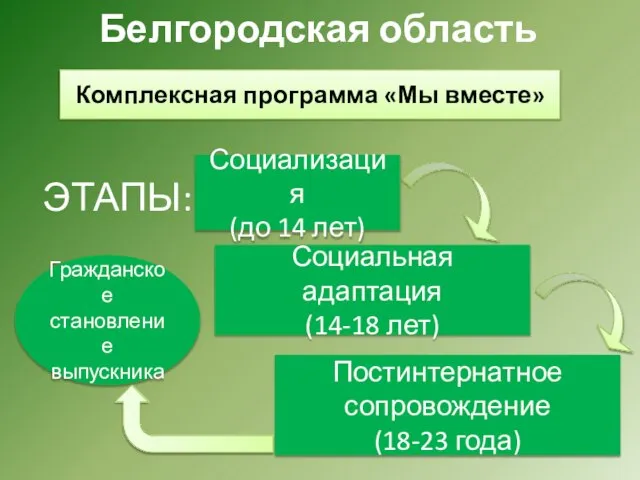 Белгородская область Комплексная программа «Мы вместе» ЭТАПЫ: Социализация (до 14 лет) Постинтернатное