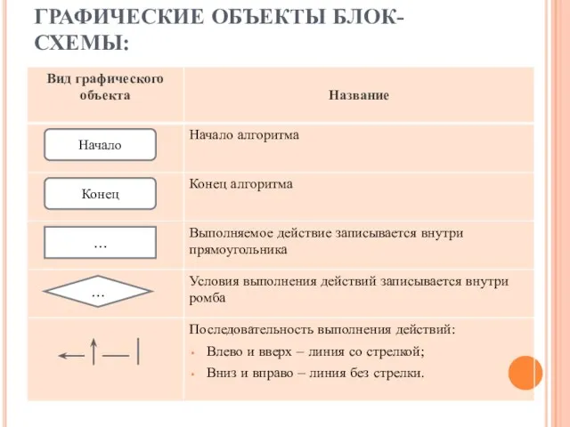 ГРАФИЧЕСКИЕ ОБЪЕКТЫ БЛОК-СХЕМЫ: Конец … … Начало