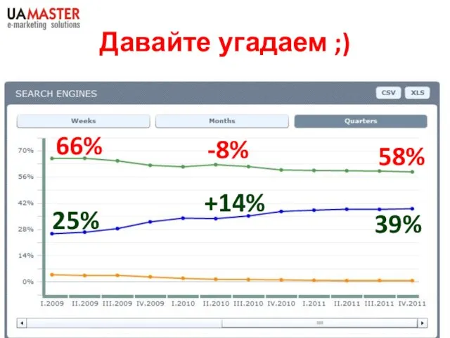 Давайте угадаем ;) 66% 58% 25% 39% -8% +14%