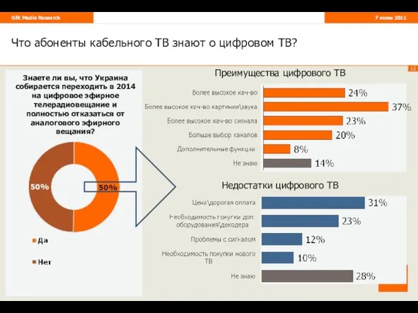 Преимущества цифрового ТВ Что абоненты кабельного ТВ знают о цифровом ТВ? Знаете