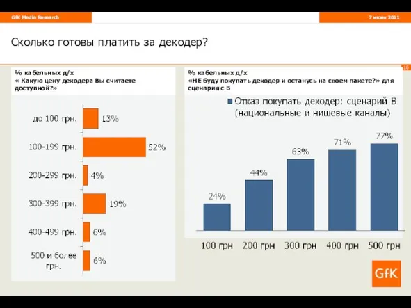 Сколько готовы платить за декодер? % кабельных д/х « Какую цену декодера Вы считаете доступной?»