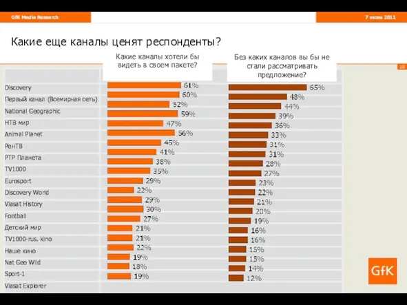 Какие еще каналы ценят респонденты? Без каких каналов вы бы не стали