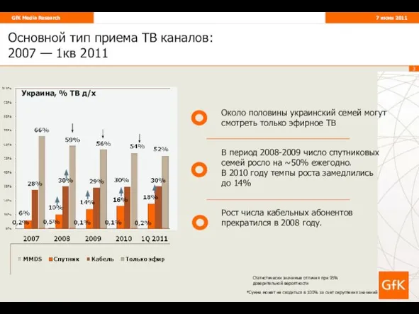 Украина, % ТВ д/х Основной тип приема ТВ каналов: 2007 — 1кв
