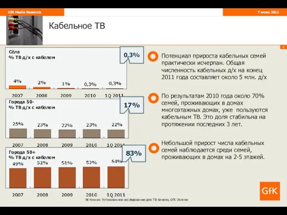 Кабельное ТВ Источник: Установочное исследование для ТВ панели, GfK Ukraine 0,3% 17% 83%
