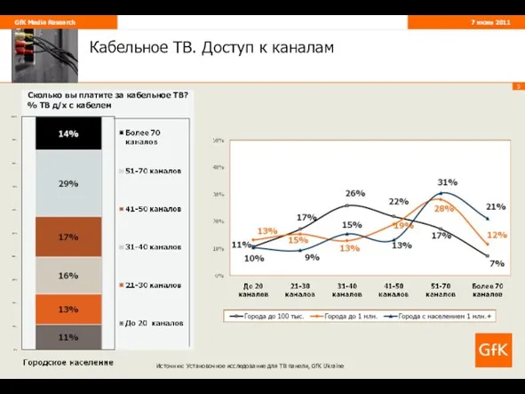 Кабельное ТВ. Доступ к каналам Источник: Установочное исследование для ТВ панели, GfK