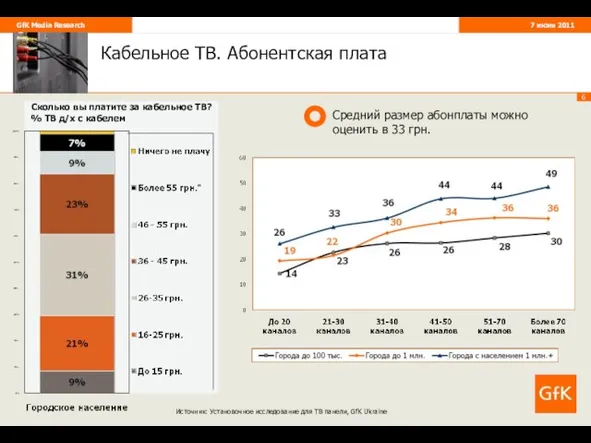 Кабельное ТВ. Абонентская плата Источник: Установочное исследование для ТВ панели, GfK Ukraine