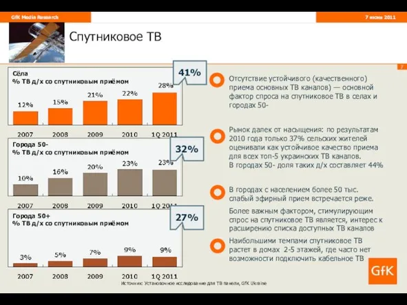 Спутниковое ТВ Источник: Установочное исследование для ТВ панели, GfK Ukraine 41% 32% 27%