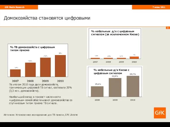 Домохозяйства становятся цифровыми Источник: Установочное исследование для ТВ панели, GfK Ukraine По