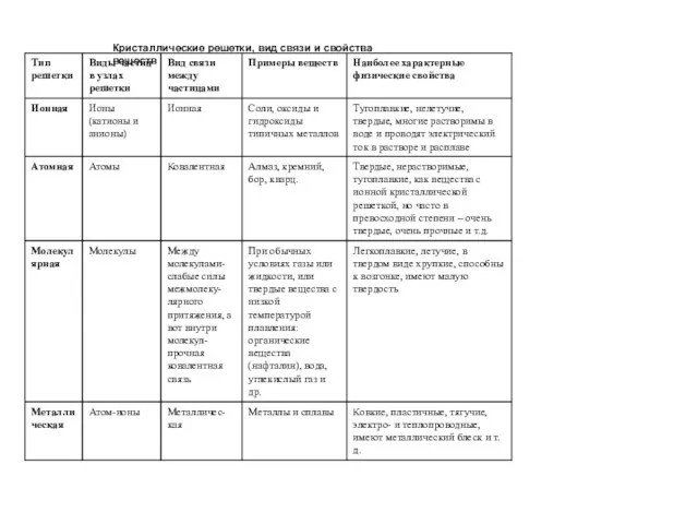 Кристаллические решетки, вид связи и свойства веществ