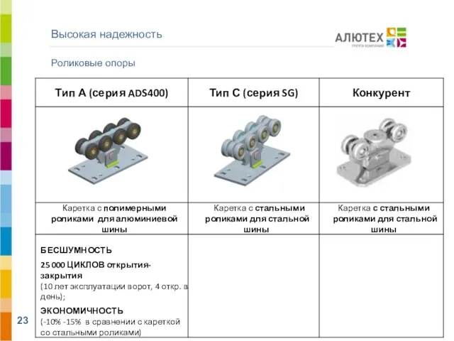 Высокая надежность АЛЮТЕХ ВОРОТНЫЕ СИСТЕМЫ Роликовые опоры