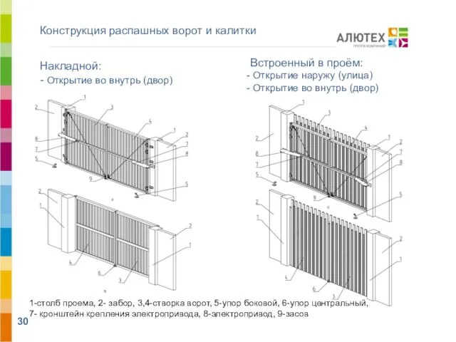 Конструкция распашных ворот и калитки АЛЮТЕХ ВОРОТНЫЕ СИСТЕМЫ Накладной: - Открытие во